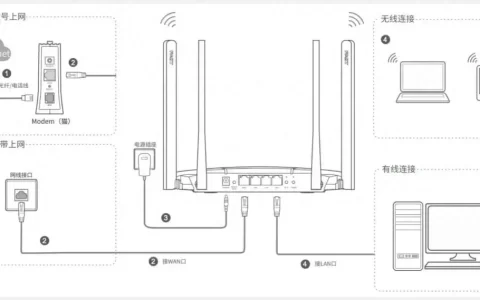 FAST迅捷路由器配置上网教程
