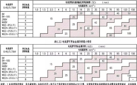 电线电缆穿管及槽盒尺寸选择指南