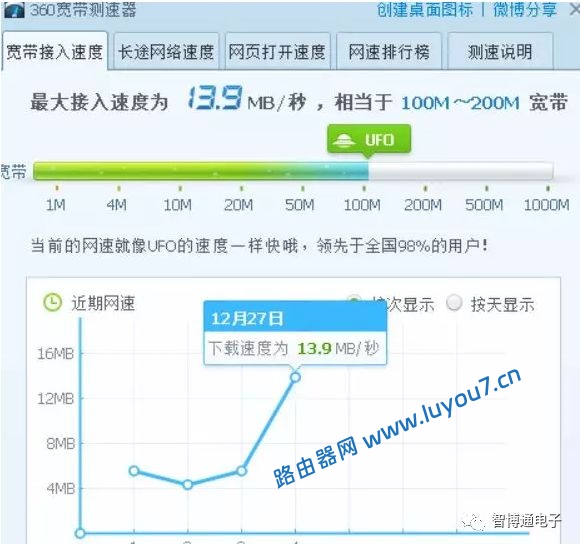 来自文章宽带明明已经提升套餐了，为什么网速还是不快的图片配图介绍