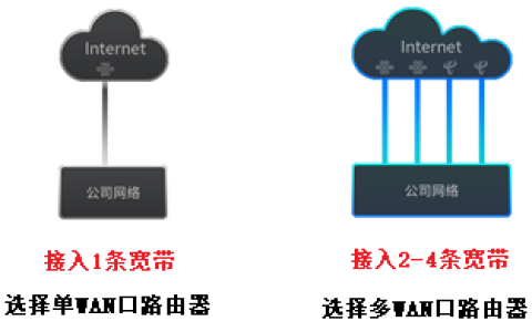 如何选择合适的企业级路由器？