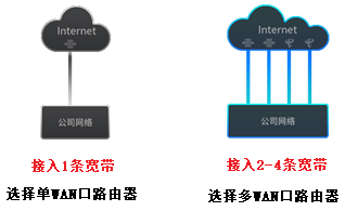 来自文章如何选择合适的企业级路由器？的图片配图介绍