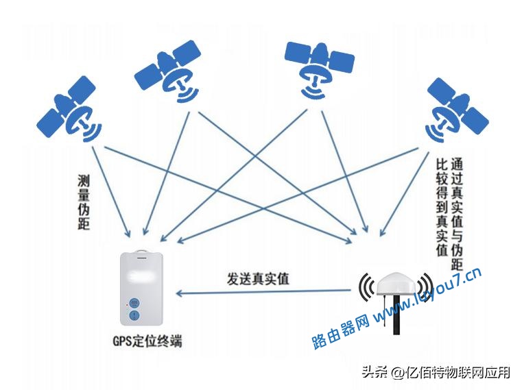 来自文章户外定位：RTK和GPS有多大区别？的图片配图介绍