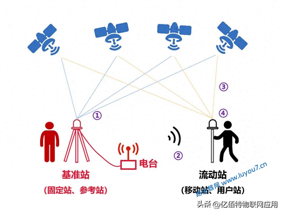 来自文章户外定位：RTK和GPS有多大区别？的图片配图介绍