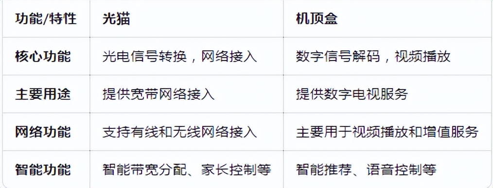 来自文章光猫和机顶盒的区别！这些你都知道吗‼的图片配图介绍