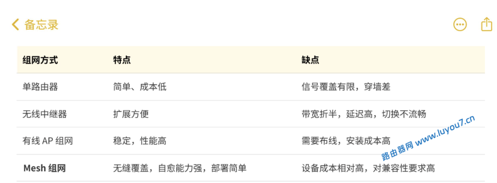 来自文章fast 路由器如何无线mesh组网 “客厅5G，卧室2G？”——一篇把Mesh组网嚼碎喂给你的Wi-Fi自救指南的图片配图介绍